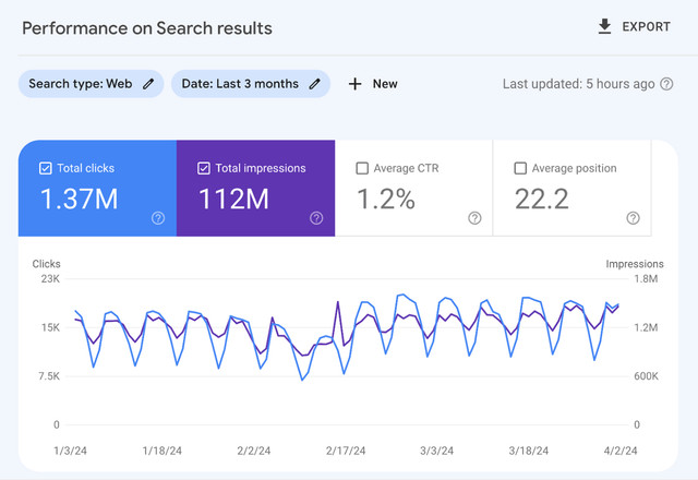 Website performance after hiring our professional SEO team